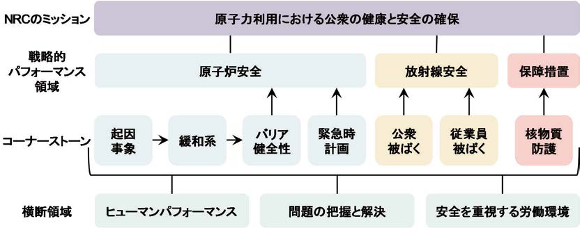 米国ROPにおける監視領域