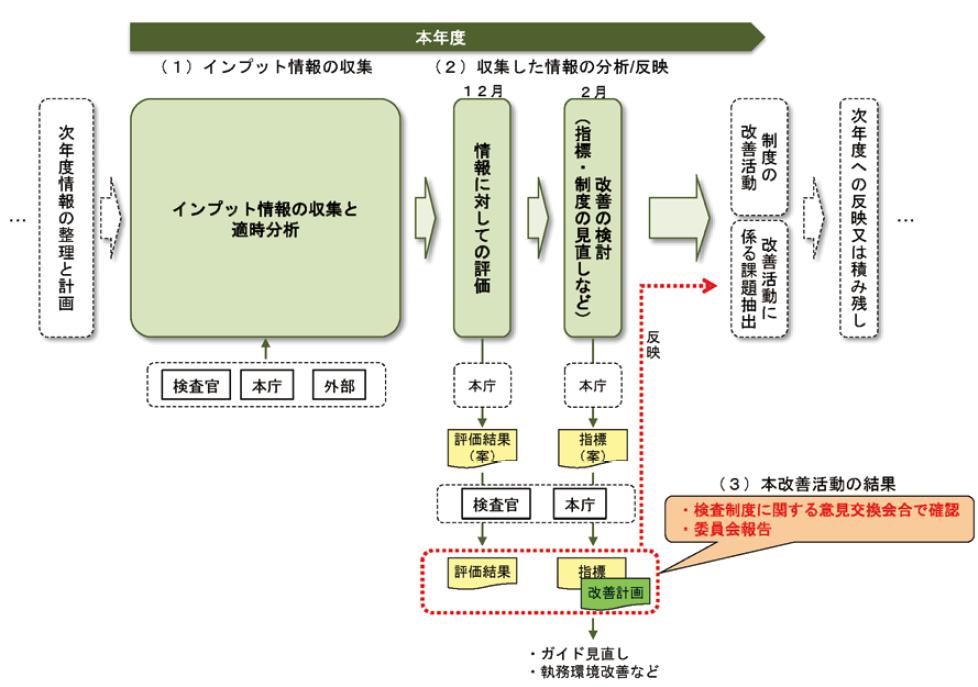 原子力規制検査の継続的改善のイメージ