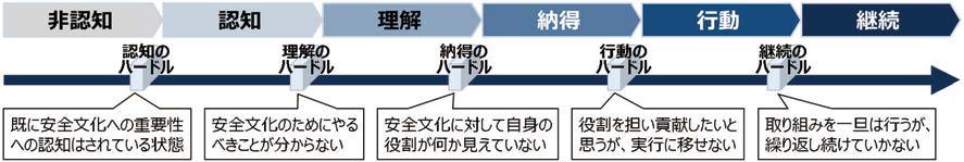 原子力規制委員会の安全文化を育成・維持させるためのプロセスと乗り越えるべきハードル