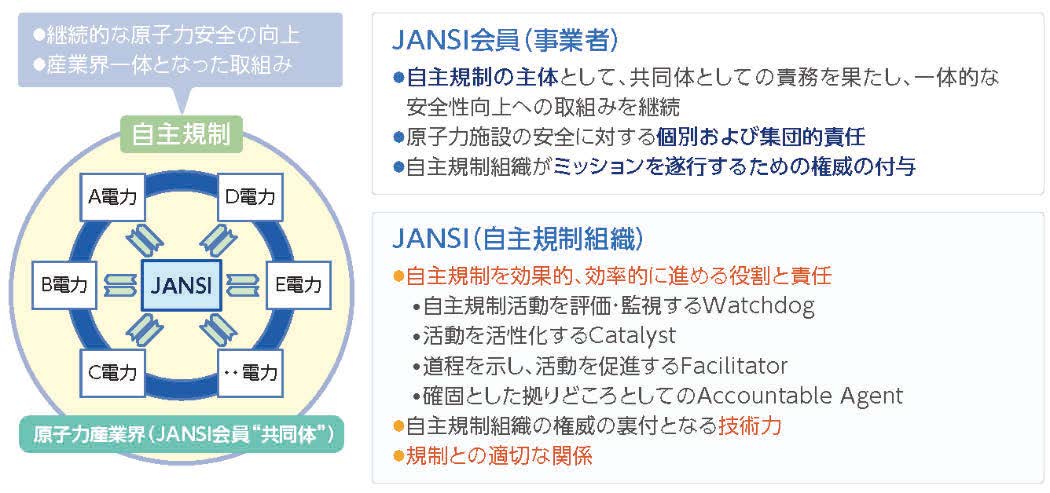 原子力産業界における自主規制の目指す姿～JANSIと事業者の役割と責任～