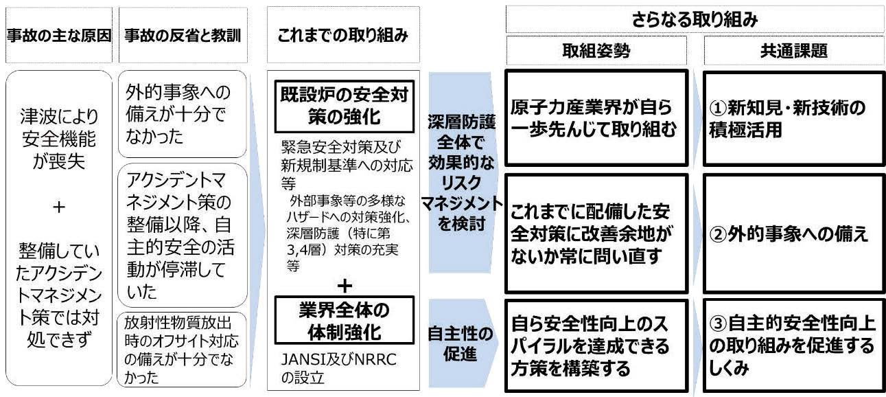 原子力産業界として取り組むべき共通的な技術課題の抽出