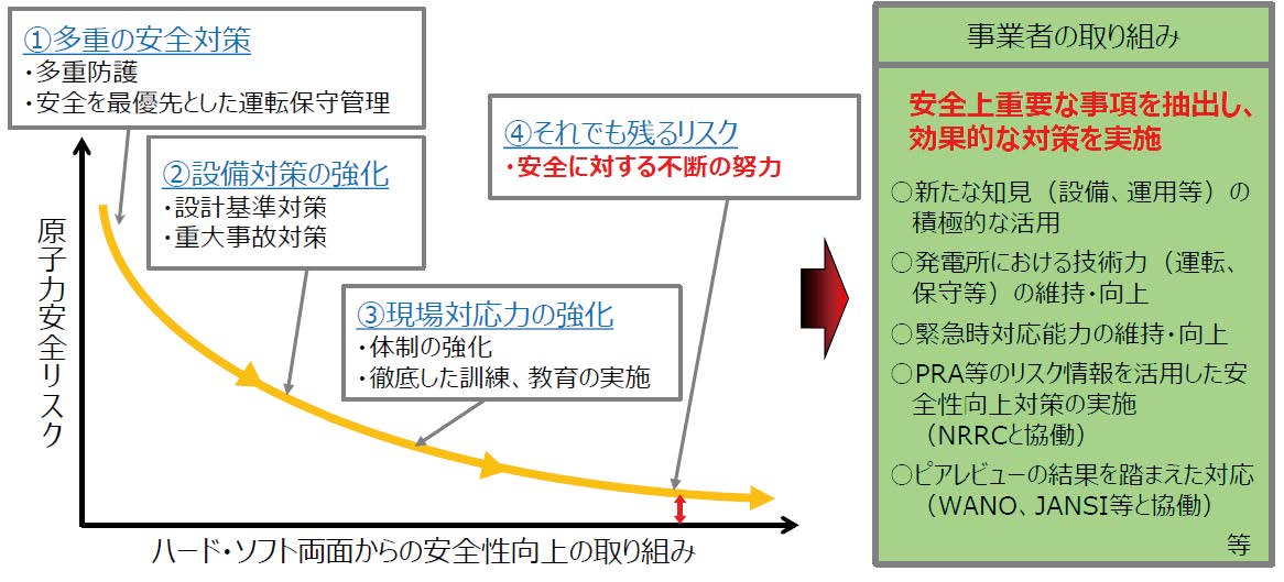 原子力事業者等によるリスク低減の取組