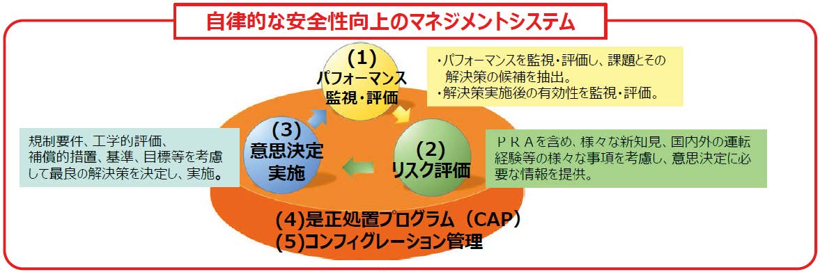 リスク情報を活用した意思決定（RIDM）によるリスクマネジメントの概念図