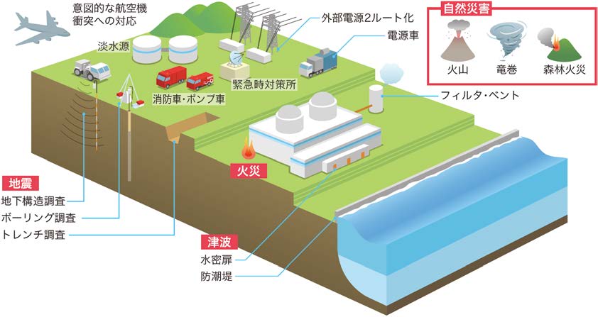 新規制基準で求められる主な安全対策