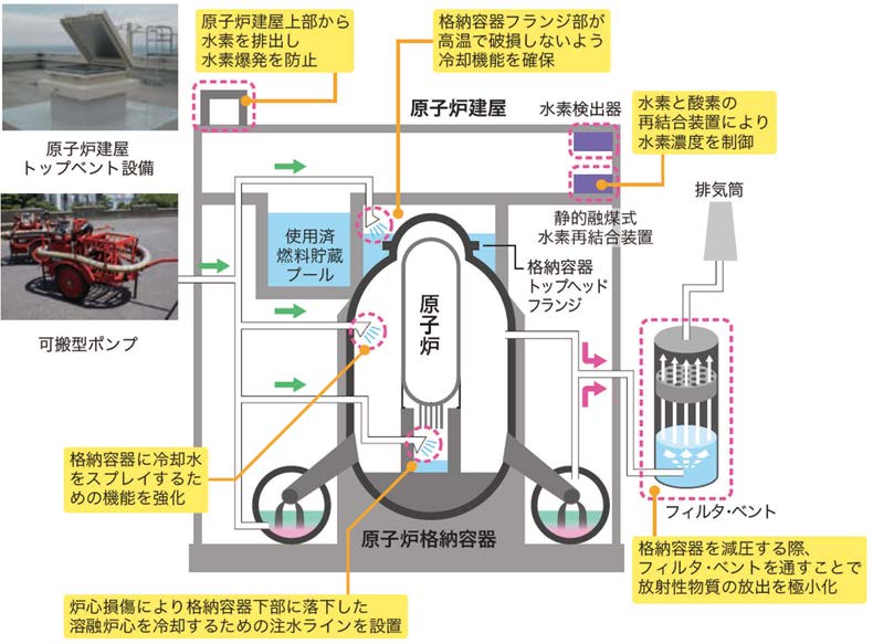 過酷事故への対策例（放射性物質の環境への放出・拡散の抑制）