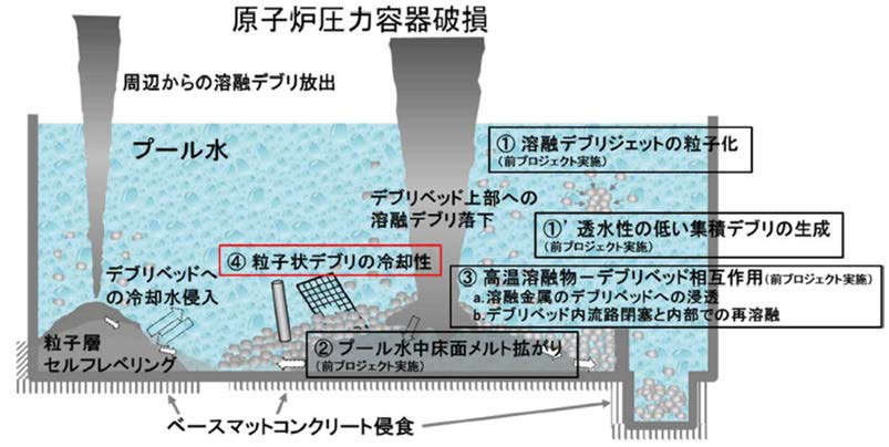 格納容器内の溶融炉心の冷却性に関する主な現象