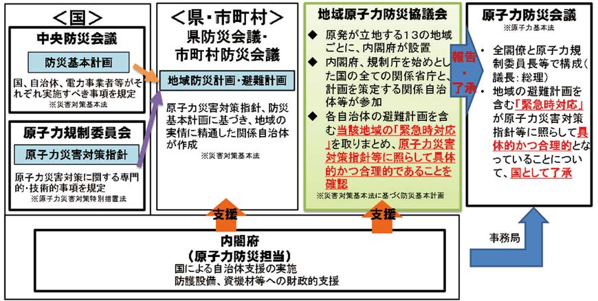 地域防災計画・避難計画の策定と支援体制