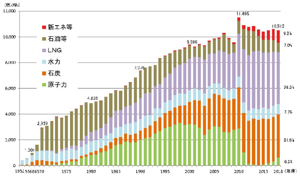 我が国の発電電力量の推移
