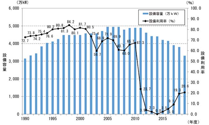 我が国の原子力発電設備容量及び設備利用率の推移（電気事業用）