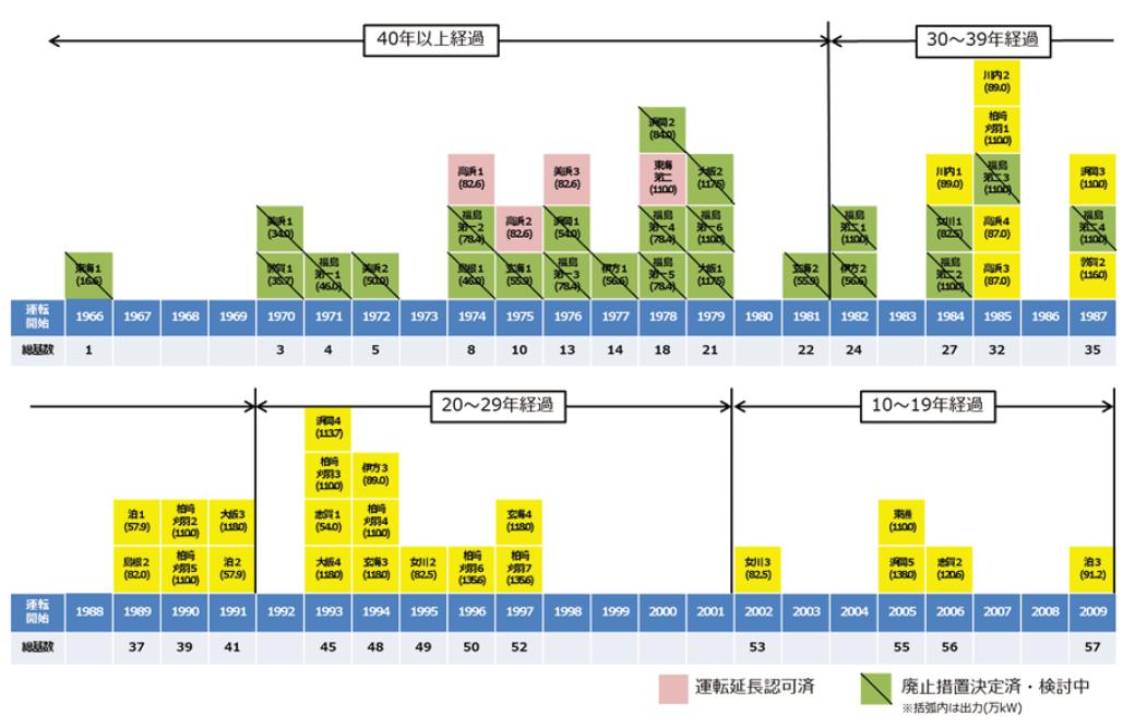 既設発電所の運転年数の状況（2021年末時点注）