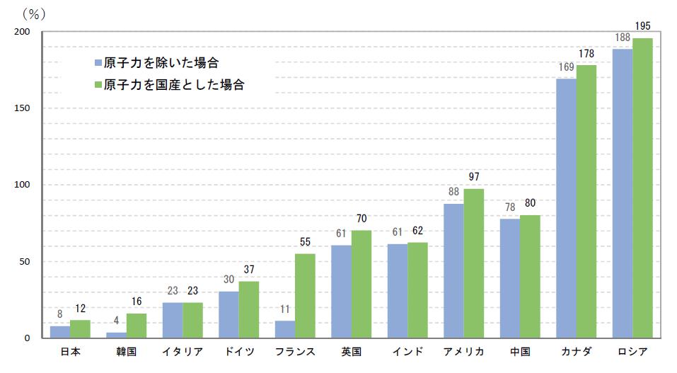 主要国のエネルギー自給率（2018年）