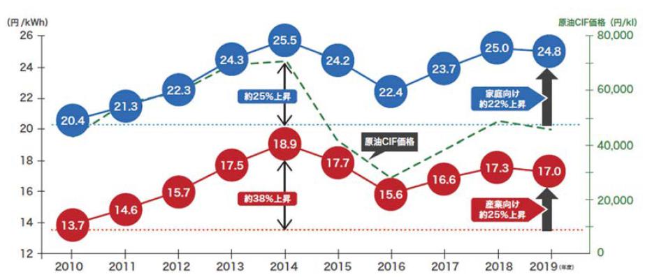 我が国の電気料金の推移