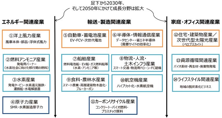 グリーン成長戦略（2020年12月策定）における重要分野の整理