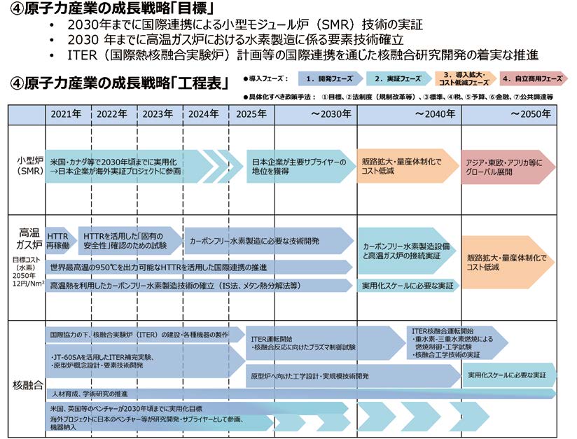 グリーン成長戦略（2020年12月策定）における原子力産業の目標及び工程表