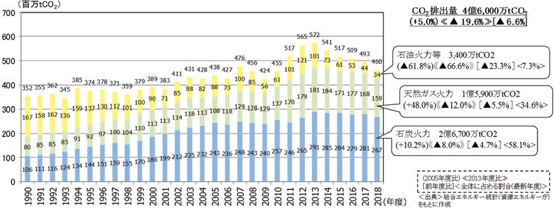全電源（事業用発電、自家発電）の発電に伴う燃料種別の二酸化炭素排出量