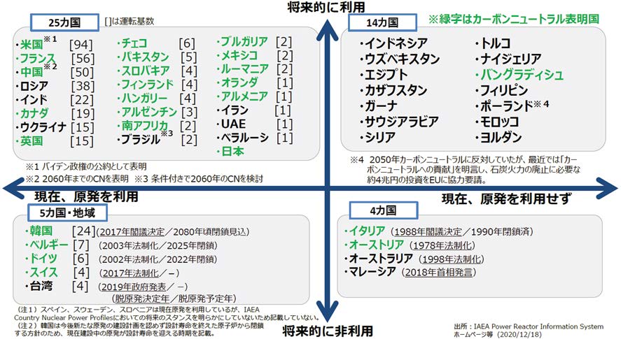 各国の原子力発電の利用動向