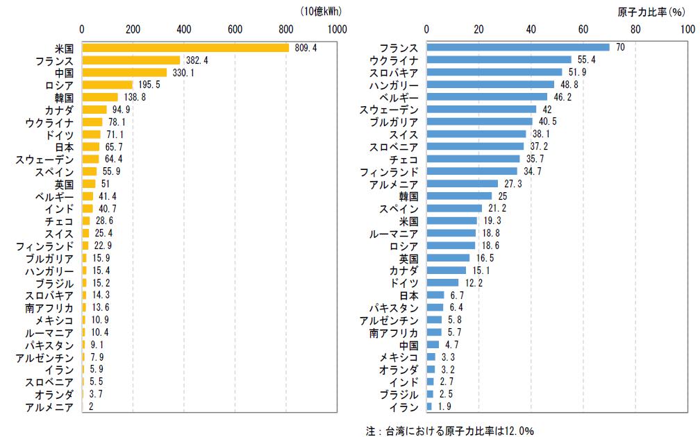 各国の原子力発電電力量（左）及び発電電力量に占める原子力比率（右）（2019年）