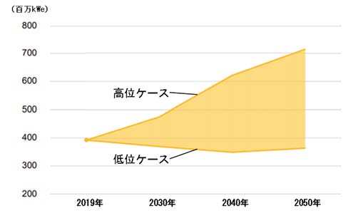 IAEAによる2050年までの原子力発電設備容量の推移見通し