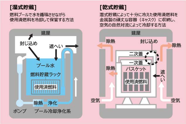 湿式貯蔵と乾式貯蔵の例