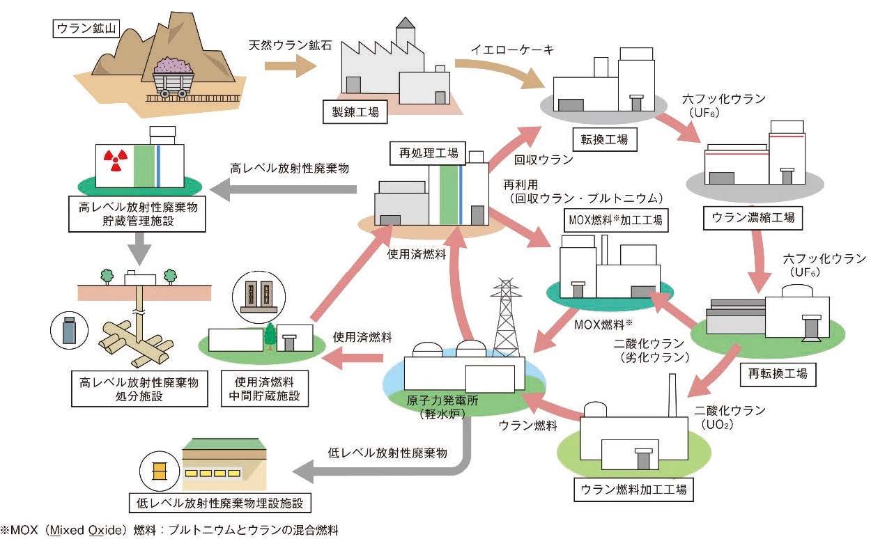 核燃料サイクルの概念