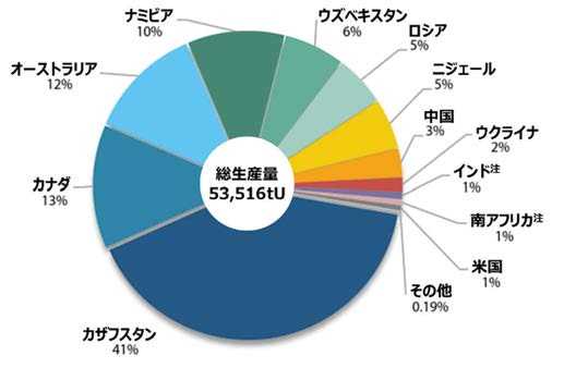 ウラン生産国の内訳（2018年）