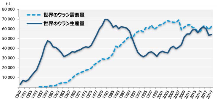 ウラン需給の変遷