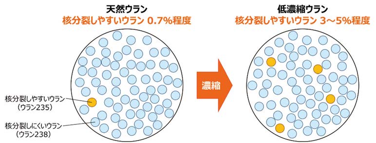 ウラン濃縮のイメージ