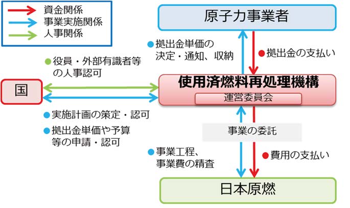 原子力発電における使用済燃料の再処理等のための拠出金制度の概要