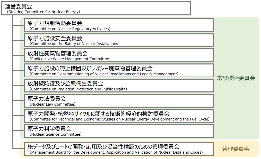 OECD/NEAの委員会組織図