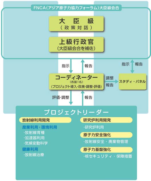FNCAの構成