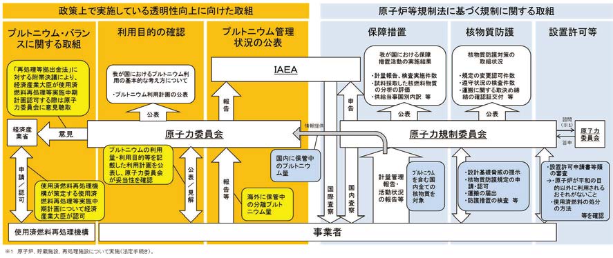 原子力の平和利用を担保する体制