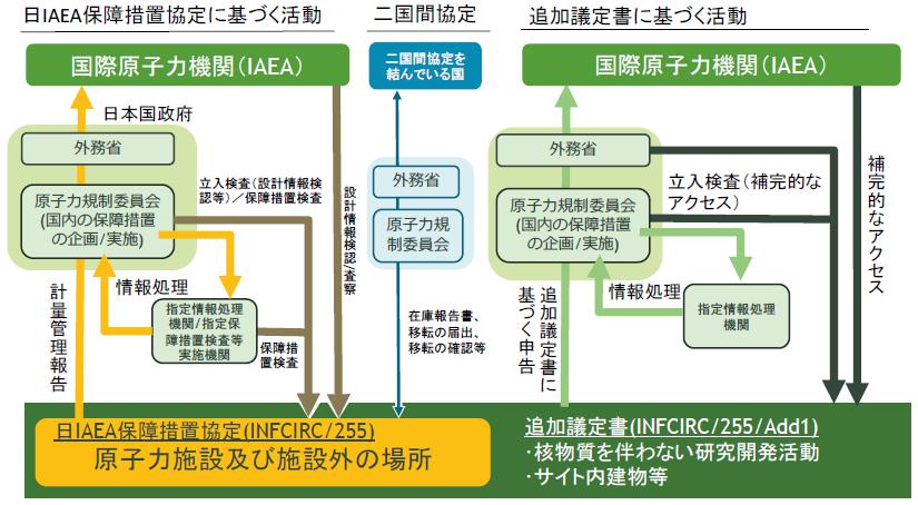 我が国における保障措置実施体制