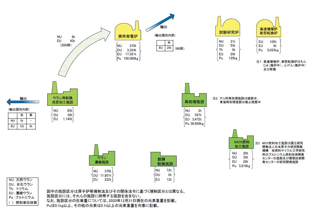 我が国における主要な核燃料物質の移動量及び施設別在庫量（2020年）