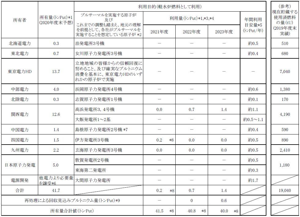 電気事業連合会によるプルトニウム利用計画（2021年2月）表