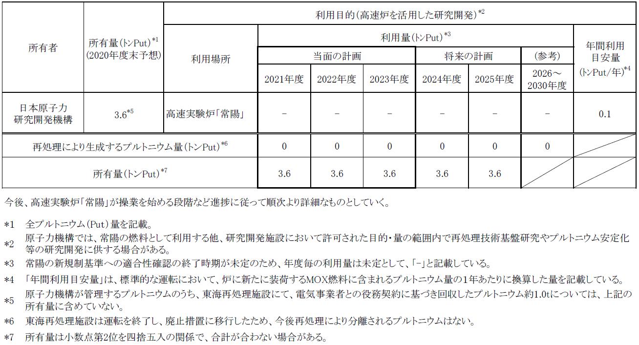 原子力機構による研究開発用プルトニウム利用計画（2021年2月）