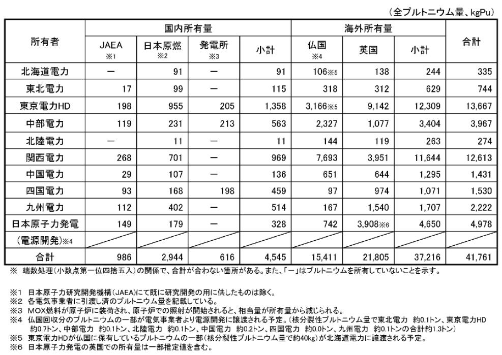 各社のプルトニウム所有量（2020年12月末時点）