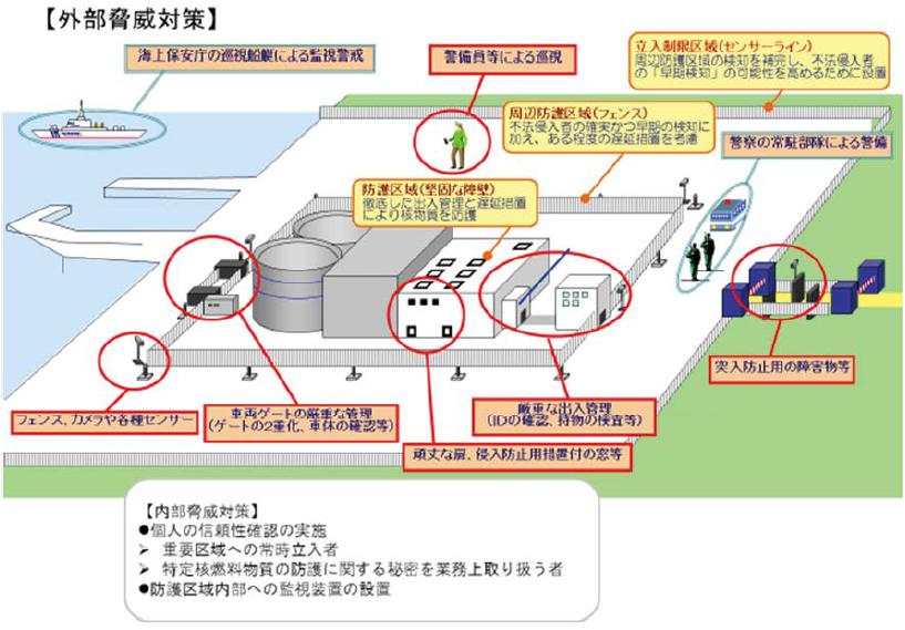 原子力施設における核物質防護措置の例