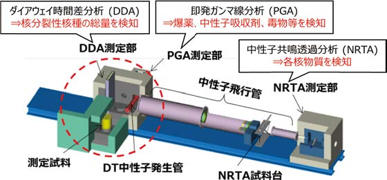 原子力機構が開発中の3つのアクティブ中性子法を統合した試験装置