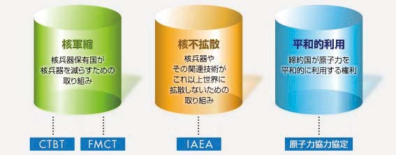 核兵器不拡散条約（NPT）の3つの柱