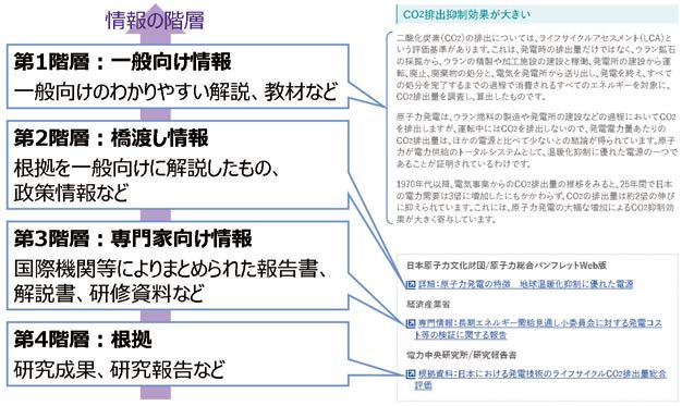 電気事業連合会ホームページにおける各階層の情報のリンク付け例