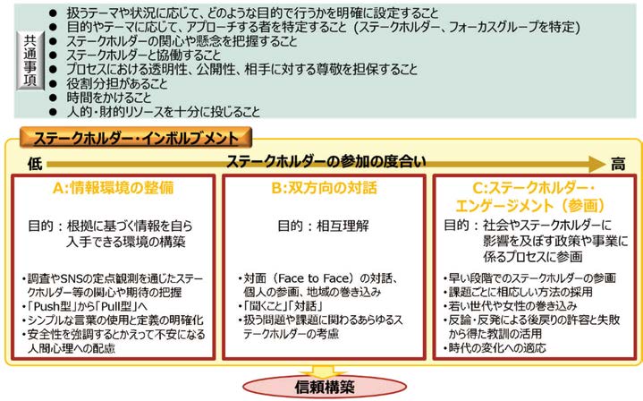 ステークホルダー・インボルブメントの要点