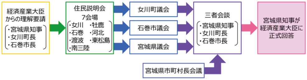 女川原子力発電所2号機の再稼働に係る地元理解の流れ