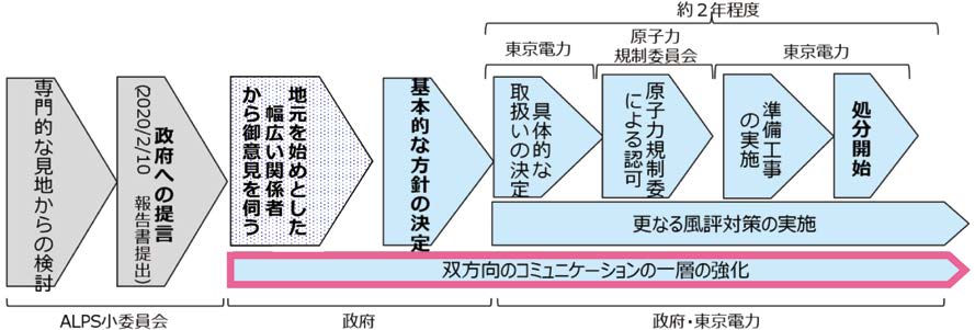 多核種除去設備等処理水の処分に向けた流れ