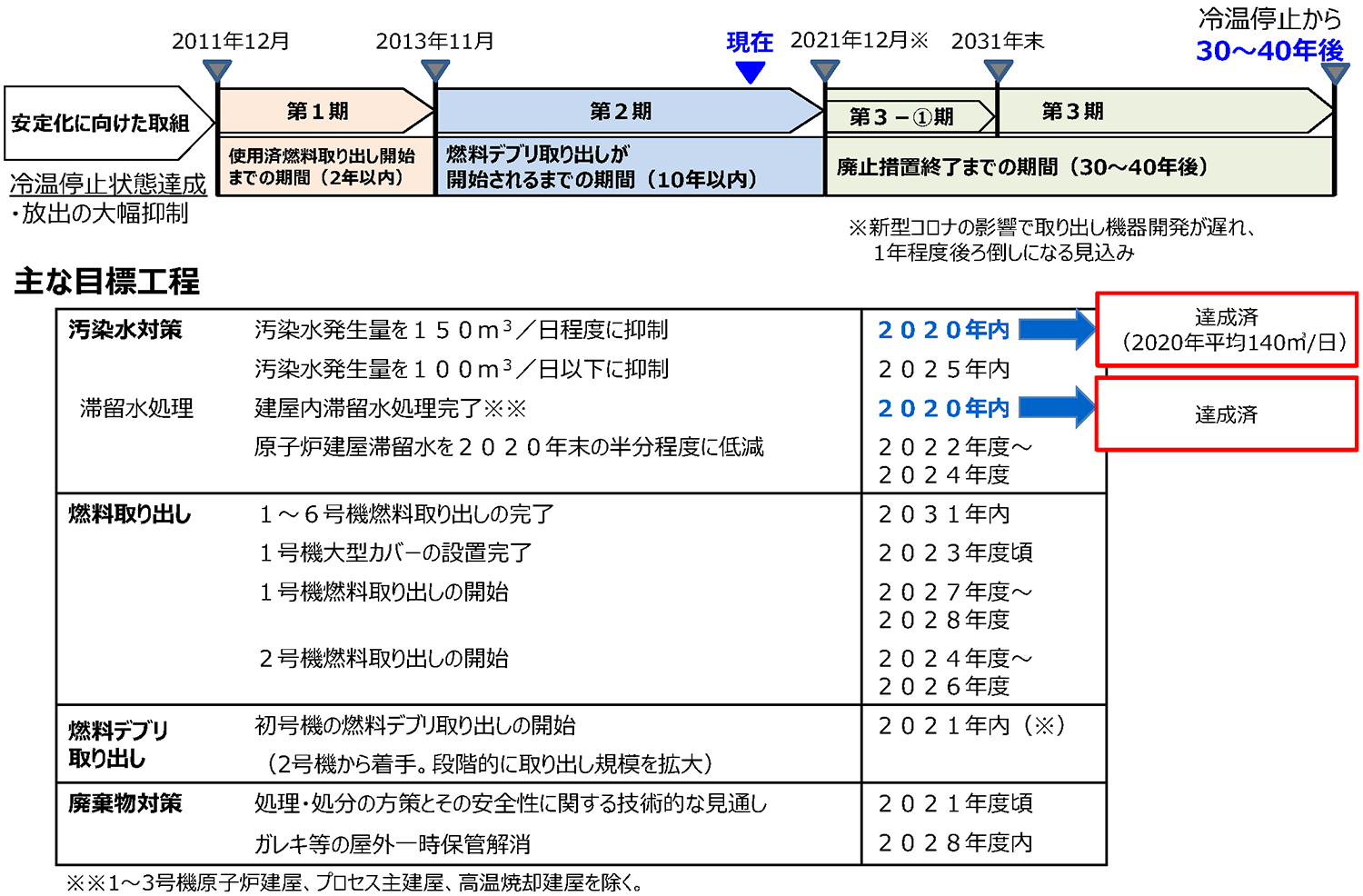 中長期ロードマップ（2019年12月27日改訂）の目標工程及び進捗