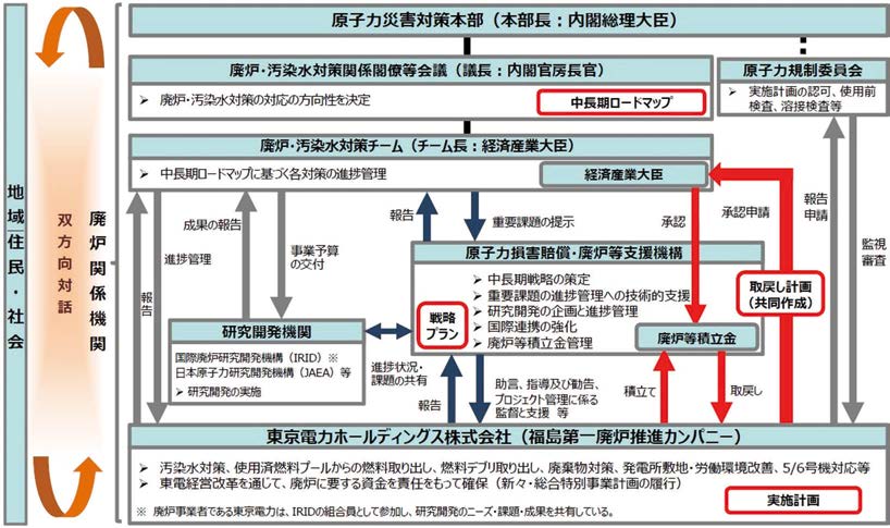 東電福島第一原発廃炉・汚染水対策の役割分担（2020年度）