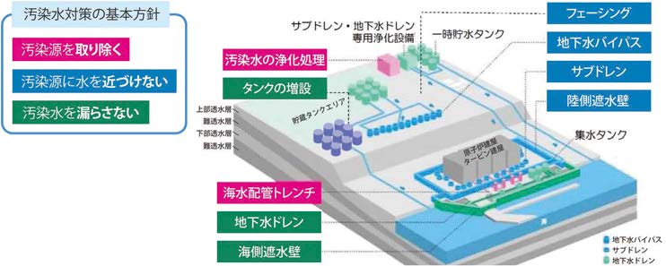 様々な汚染水対策