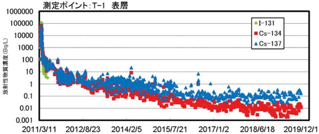 5、6号機放水口北側付近における放射性物質濃度の推移