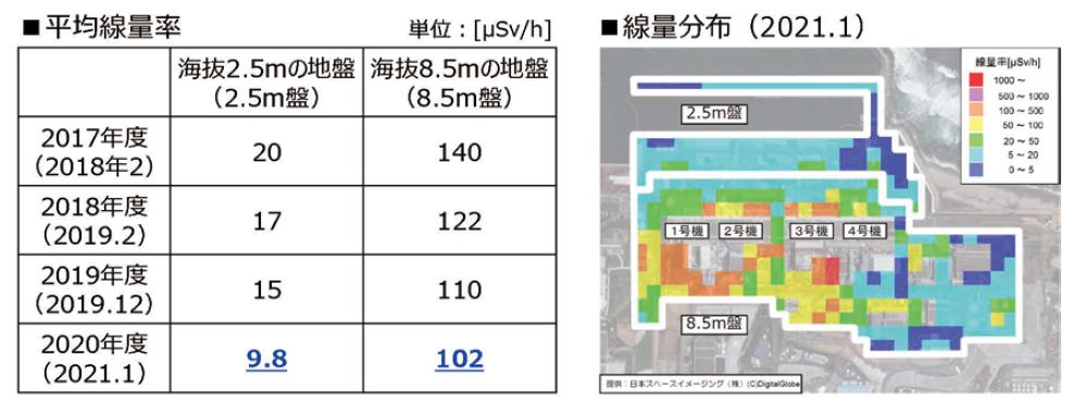 1～4号機周辺の平均線量率の推移及び線量分布