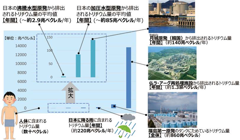 トリチウム関連図説