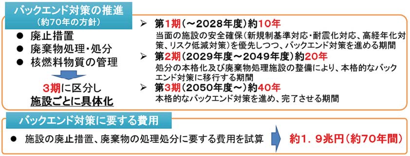 原子力機構「バックエンドロードマップ」の概要